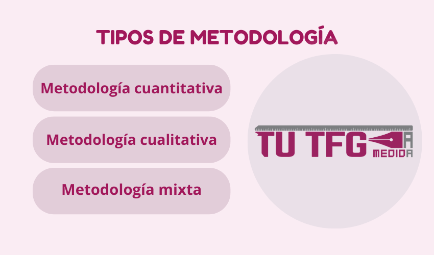 tipos de metodología tfg